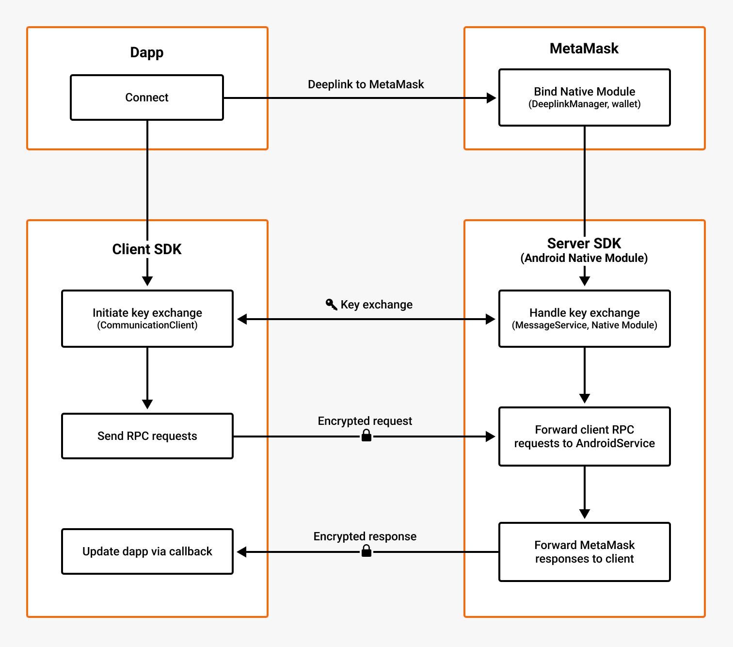 Android SDK communication diagram